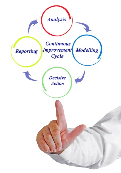 Composantes Cycle Amélioration Continue — Photo