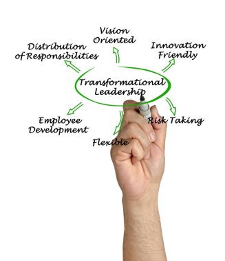 Six characteristics of Transformational Leadership clipart