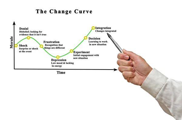 Change Curve Van Schok Naar Integratie — Stockfoto