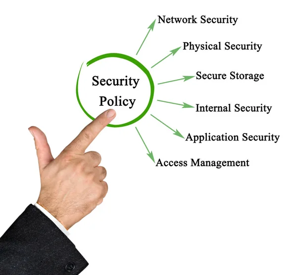 Six Types Security Policy — Stock Photo, Image