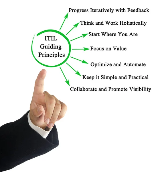 Seven Guiding Principles Itil — Stock Photo, Image