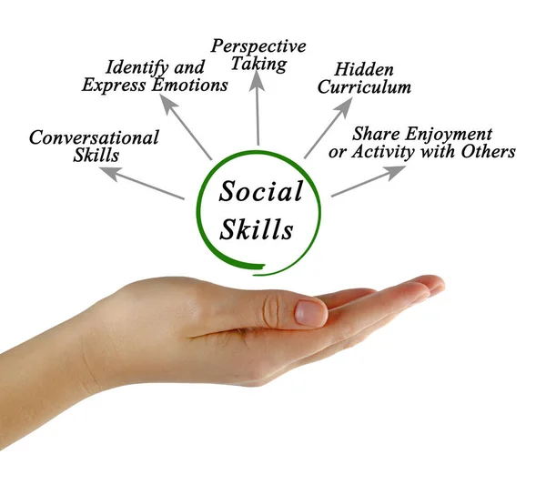 Pięć Przejawów Umiejętności Społecznych — Zdjęcie stockowe