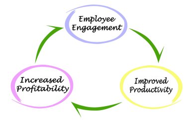 Çalışan ilişkisinden artan karlılığa