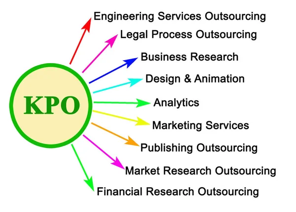 Outsourcing Procesos Dominios Del Conocimiento Kpo —  Fotos de Stock