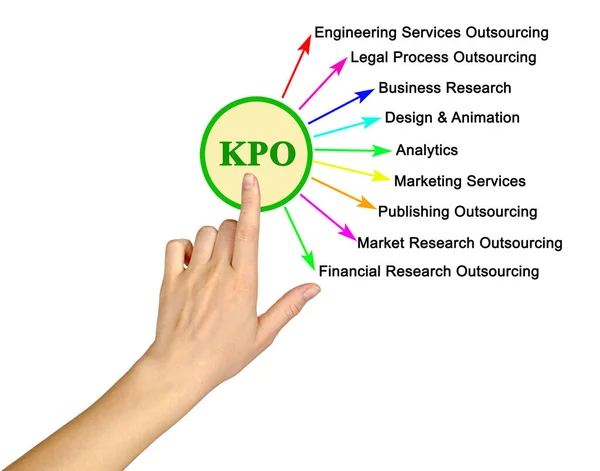 知識プロセスアウトソーシングのドメイン Kpo — ストック写真