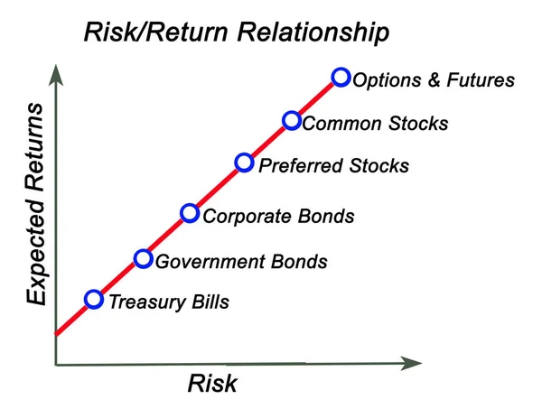 Grafico Del Rischio Rapporto Ritorno — Foto Stock