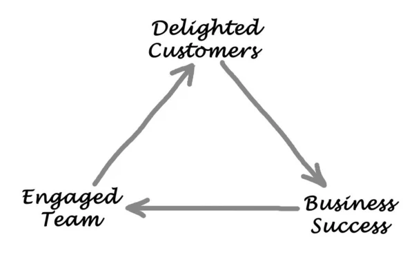 Nadšených Zákazníků Angažovanému Týmu — Stock fotografie