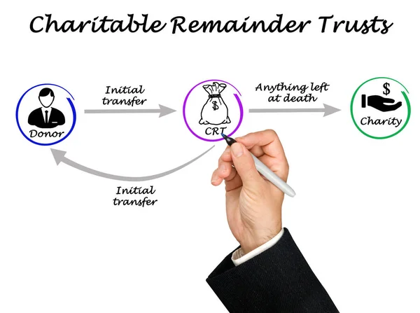 Concept Charitable Remainder Trusts — Stock Photo, Image