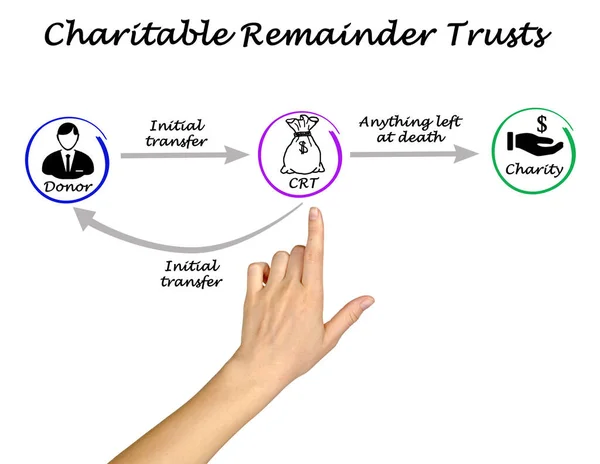 Concept Charitable Remainder Trusts — Stock Photo, Image