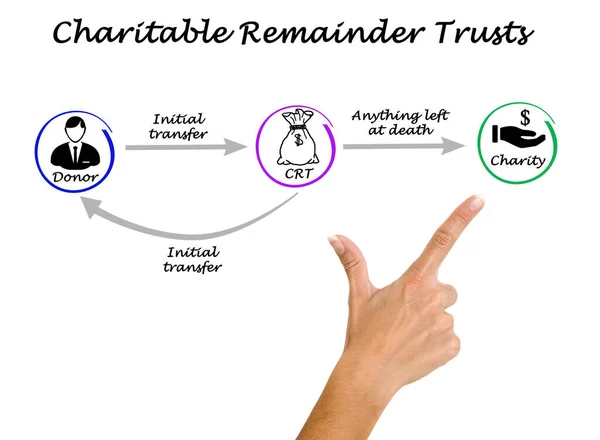 Concept Charitable Remainder Trusts — Stock Photo, Image