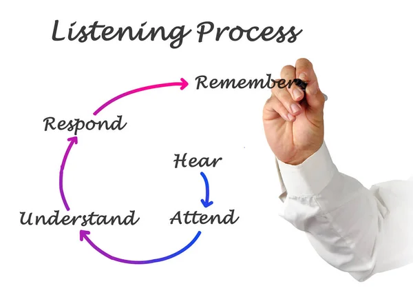 Pięć Elementów Procesu Słuchania — Zdjęcie stockowe