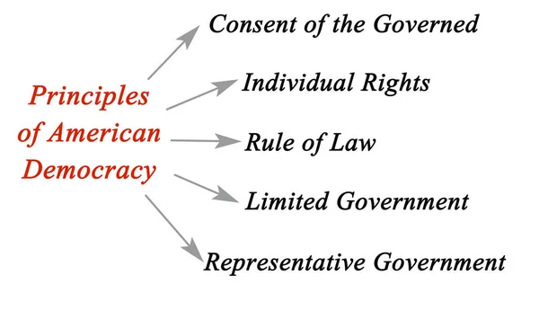 Five Principles American Democracy — Stock Photo, Image