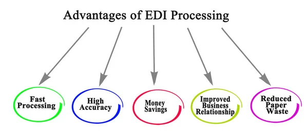 Advantages Electronic Data Interchange Edi — Stock Photo, Image