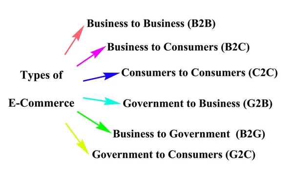 Έξι Τύποι Ηλεκτρονικού Εμπορίου — Φωτογραφία Αρχείου