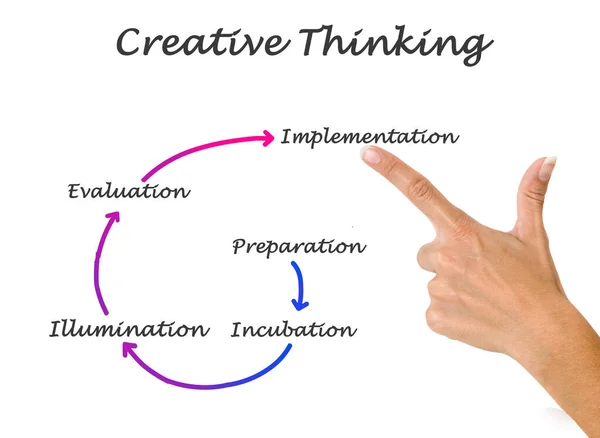Apresentando Processo Pensamento Criativo — Fotografia de Stock