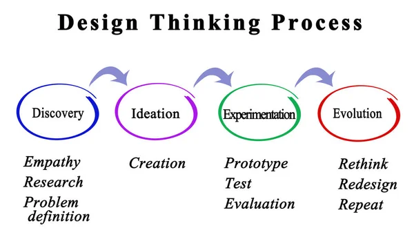 Componentes Del Proceso Reflexión Sobre Diseño —  Fotos de Stock