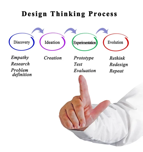 Onderdelen Van Design Denken Proces — Stockfoto