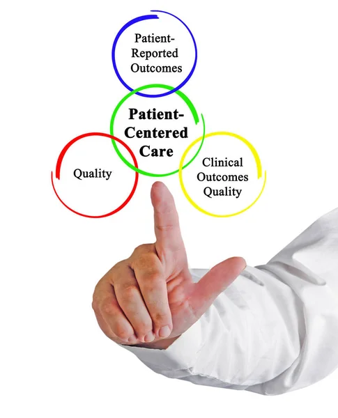 Benefits Patient Centered Care — Stock Photo, Image