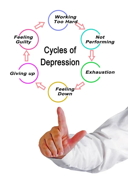 Komponen Siklus Depresi — Stok Foto