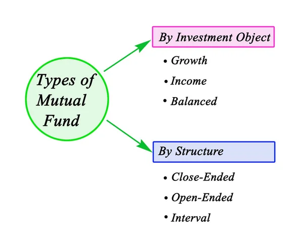 Six Types Mutual Funds — Stock Photo, Image