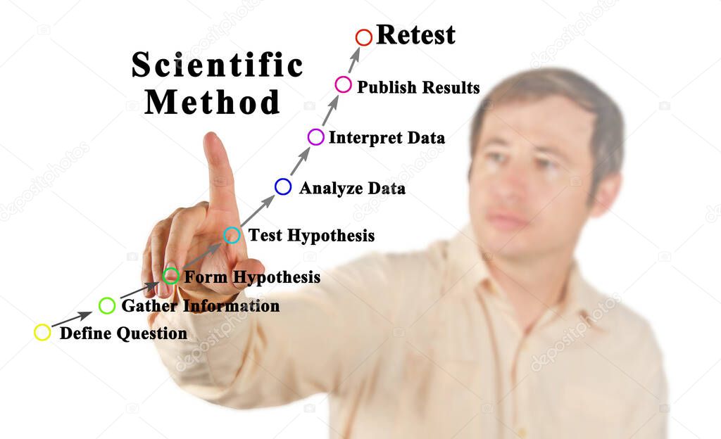 Scientific Method: From Question to Test