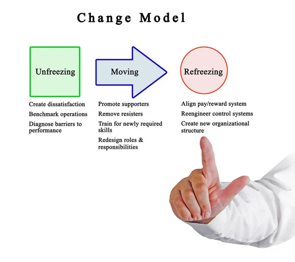Değişim Modelinin Bileşeni — Stok fotoğraf