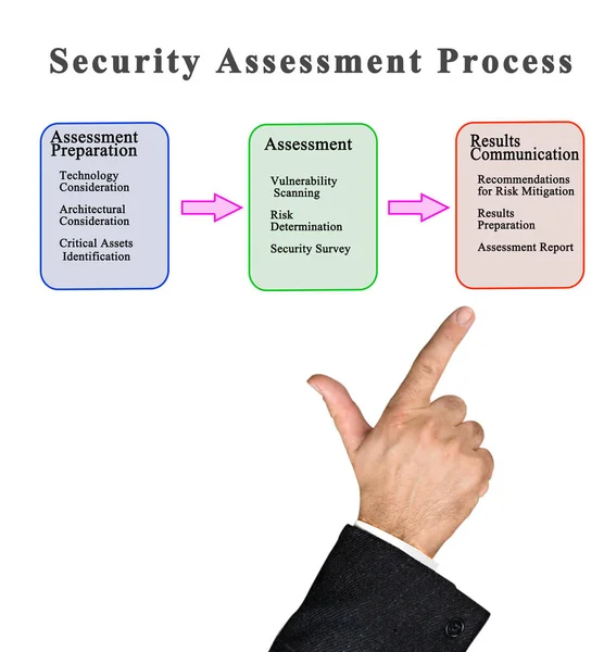 Componentes Del Proceso Evaluación Seguridad — Foto de Stock