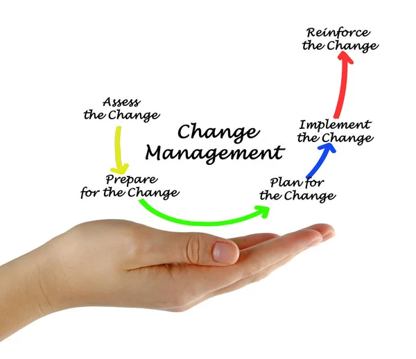 Elementy Procesu Zarządzania Zmianami — Zdjęcie stockowe