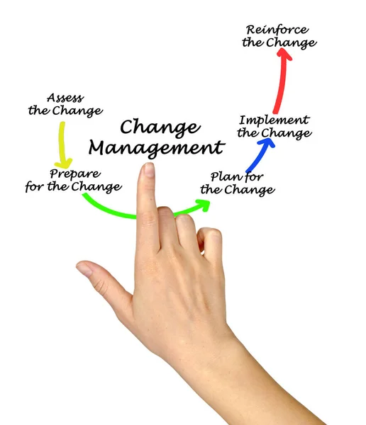 Componentes Del Proceso Gestión Del Cambio —  Fotos de Stock