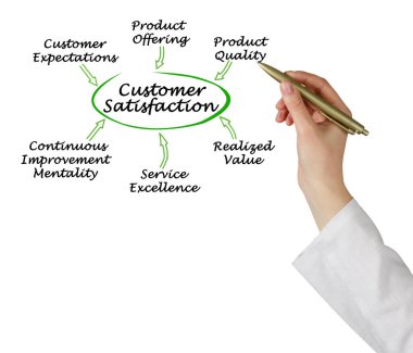 Müşteri memnuniyetinin altı sürücüsü