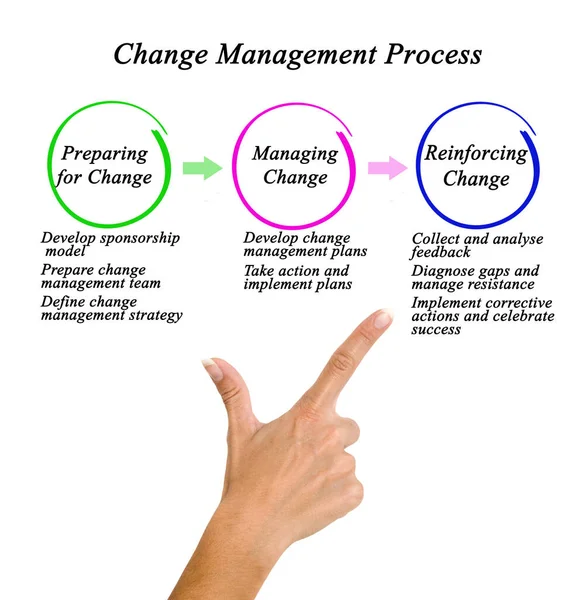 Componentes Del Proceso Gestión Del Cambio — Foto de Stock
