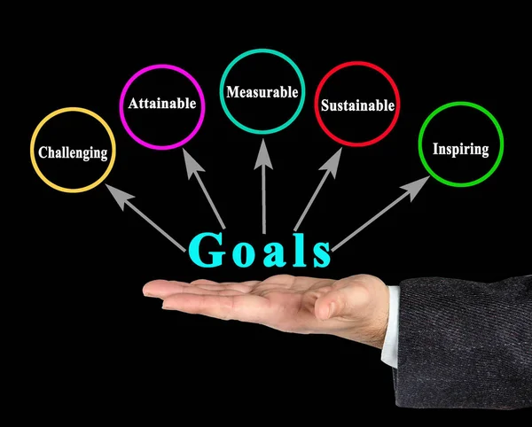 Five Characteristics Good Goals — Stock Photo, Image