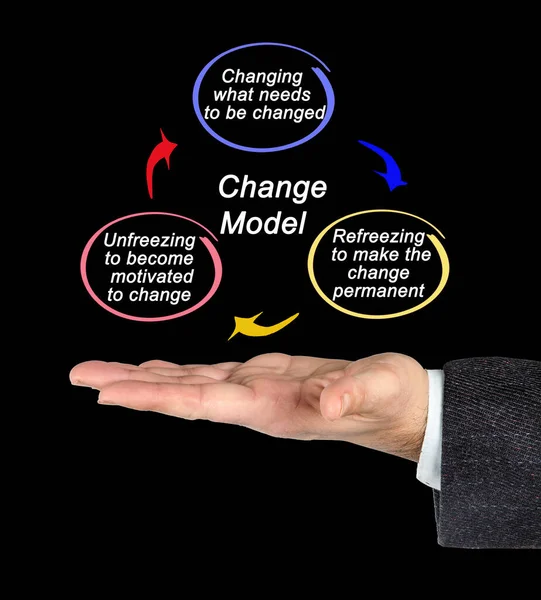 Drie Componenten Van Het Veranderingsmodel — Stockfoto
