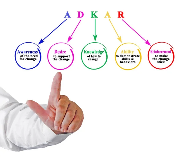 Apresentando Cinco Componentes Adkar — Fotografia de Stock