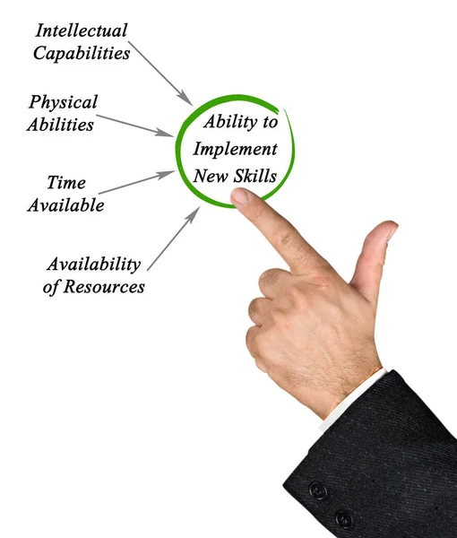 Ability Implement New Skills Behaviors — Stock Photo, Image