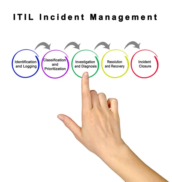 Elementy Zarządzania Incydentami Itil — Zdjęcie stockowe