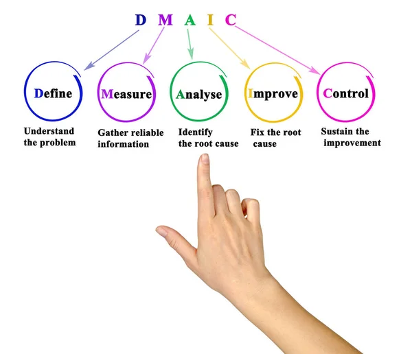 Cinco Componentes Metodologia Dmaic — Fotografia de Stock