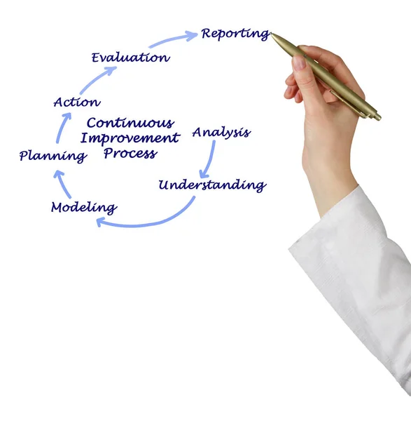 Components Continuous Improvement Cycle — Stock Photo, Image