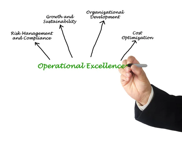 Vier Produkte Von Operational Excellence — Stockfoto