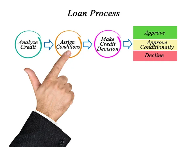 Etapas Processo Apptoval Empréstimo — Fotografia de Stock