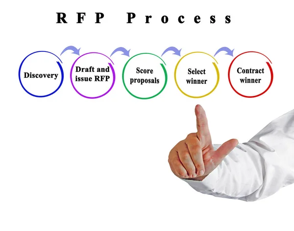 Пошук Пропозиції Rfp Процесу — стокове фото