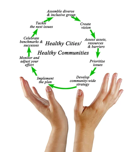 How Get Healthy Cities Healthy Communities — Stock Photo, Image