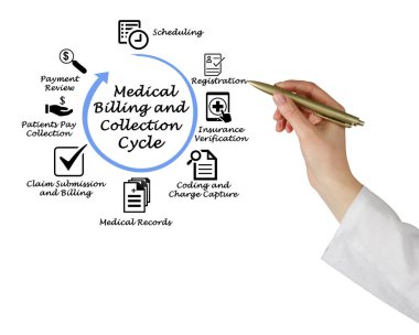 Tıbbi fatura ve toplama döngüsü