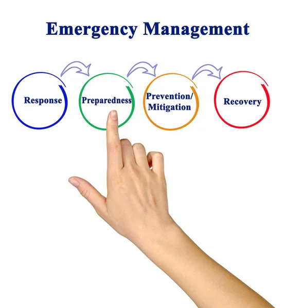 Componenti Del Processo Gestione Delle Emergenze — Foto Stock