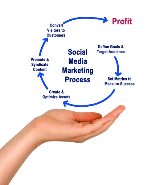 Presentare Processo Social Media Marketing — Foto Stock