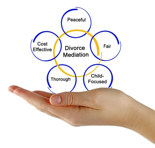 Cinque Componenti Della Mediazione Del Divorzio — Foto Stock