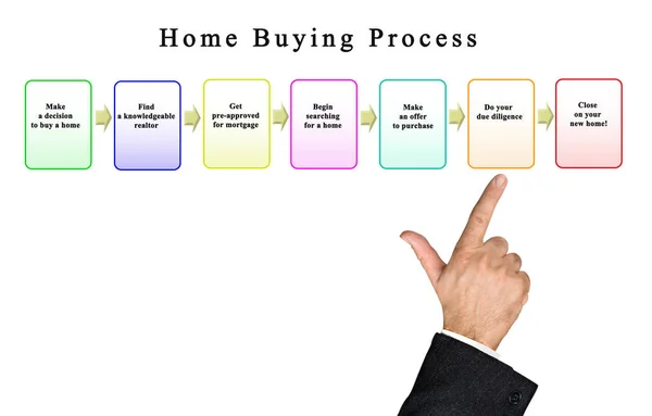 Passos Home Processo Compra — Fotografia de Stock