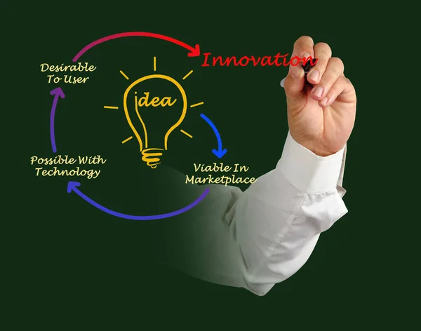 Uomo Che Presenta Diagramma Dell Innovazione — Foto Stock