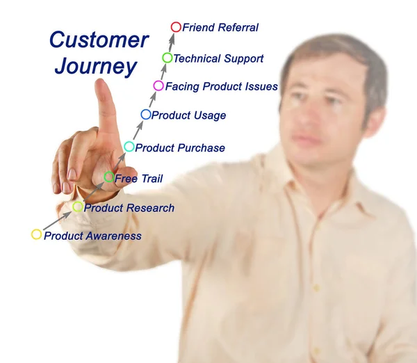 Man Die Presenteert Customer Journey — Stockfoto