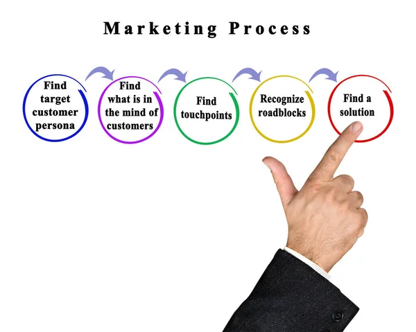 Cinco Componentes Proceso Marketing — Foto de Stock